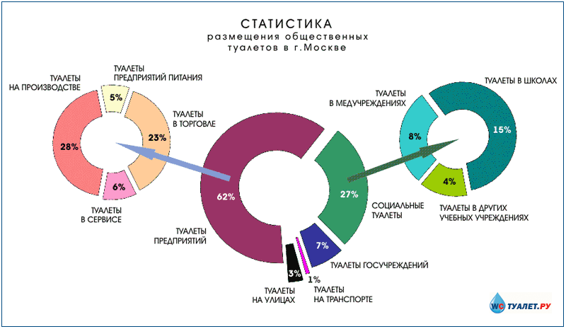 Статистика размещения общественных туалетов в г.Москве