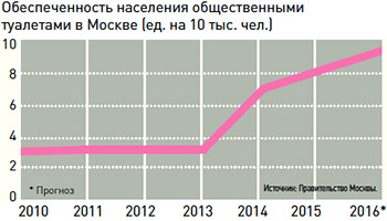 Анализ обеспеченности жителей г.Москвы туалетами
