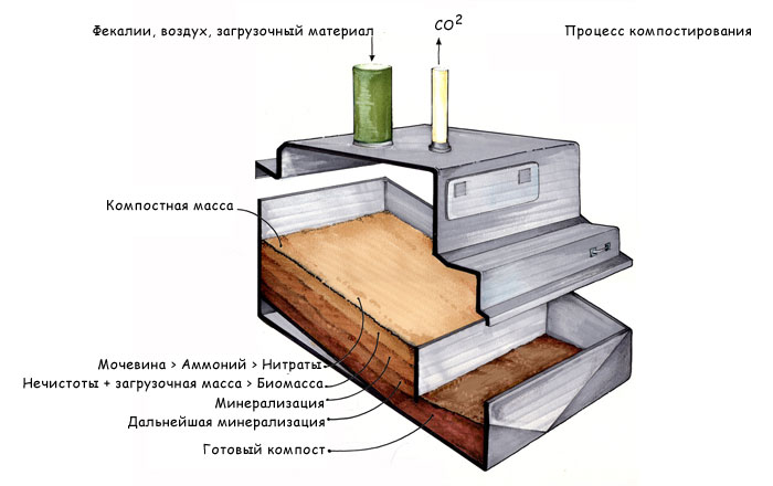 Схема процесса компостирования