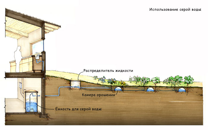 Использование серой воды