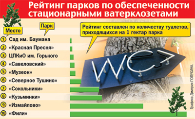 Рейтинг туалетов в Московских парках по обеспеченности стационарными ватерклозетами