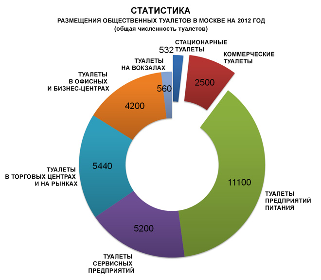 статистика размещения общественных туалетов в Москве